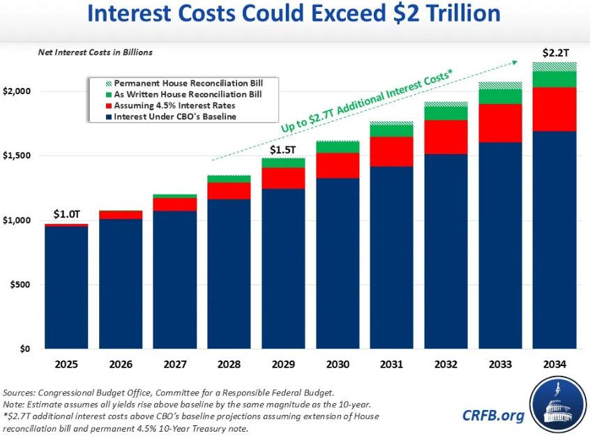 Interest On US Debt from
        CRFB.org